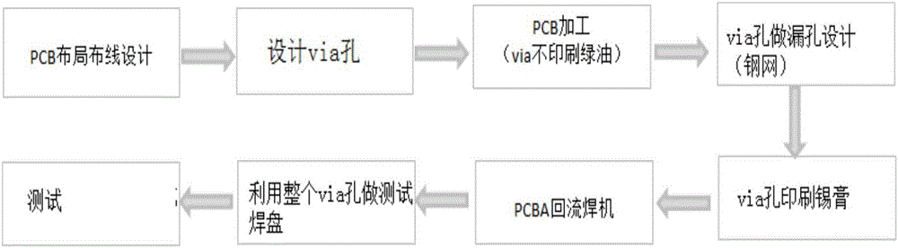 PCB test-based processing technology and PCB