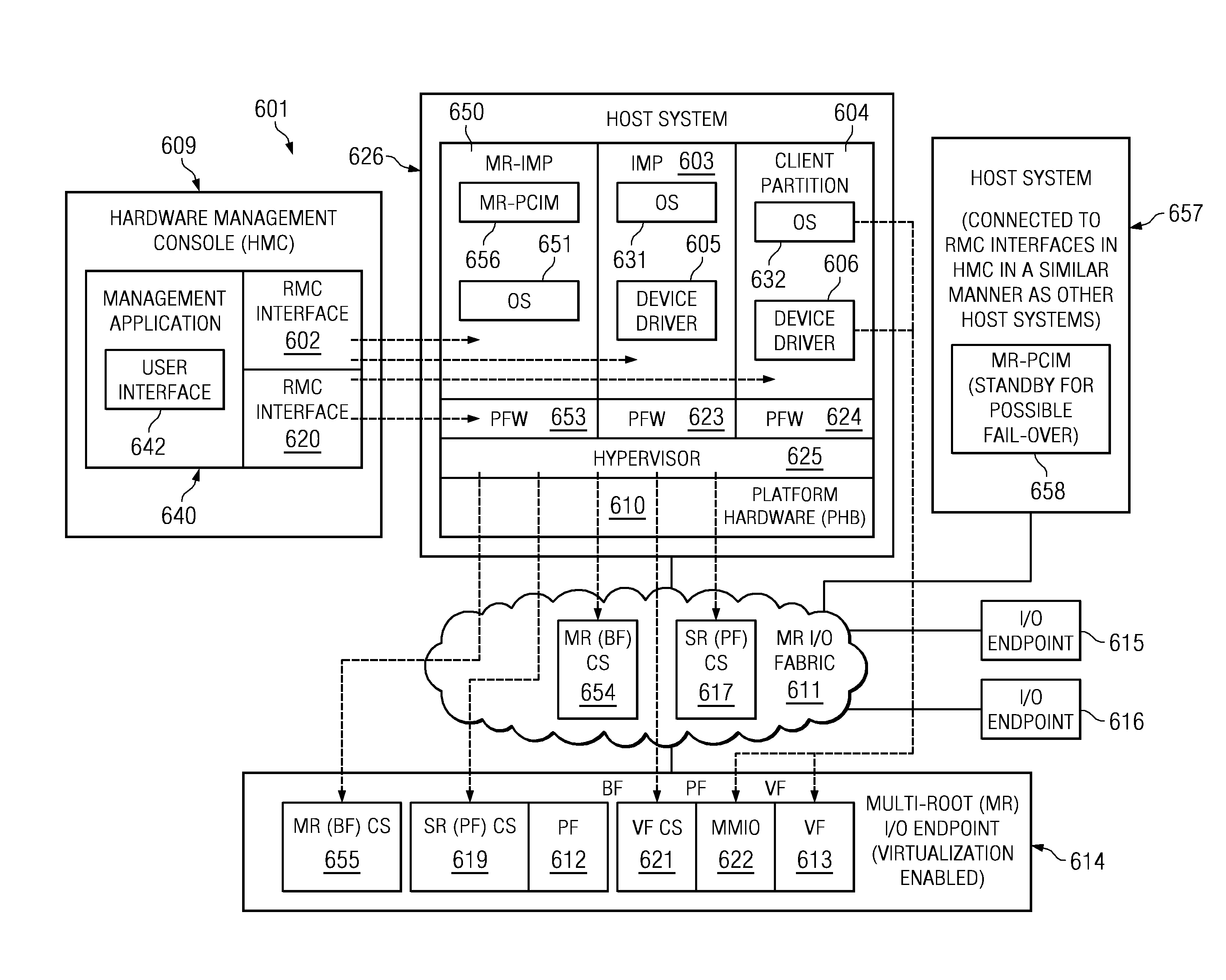 Multi-root I/O virtualization using separate management facilities of multiple logical partitions