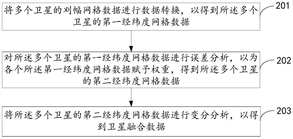 Satellite data fusion method and device and electronic equipment