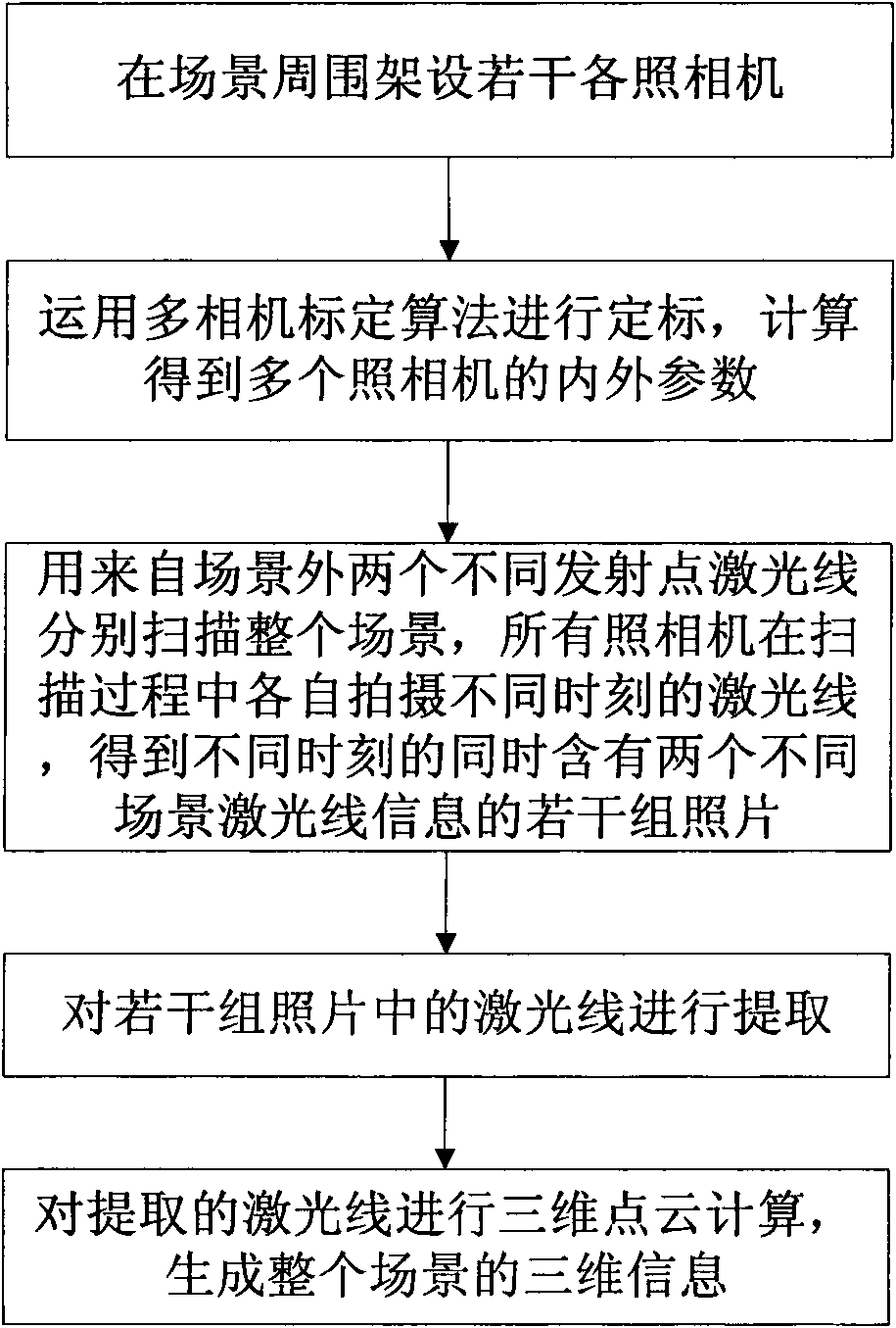 Acquisition method of large scene based on line laser