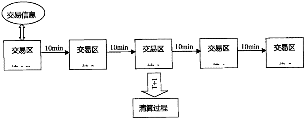 Accounting system and method based on block concurrent execution algorithm