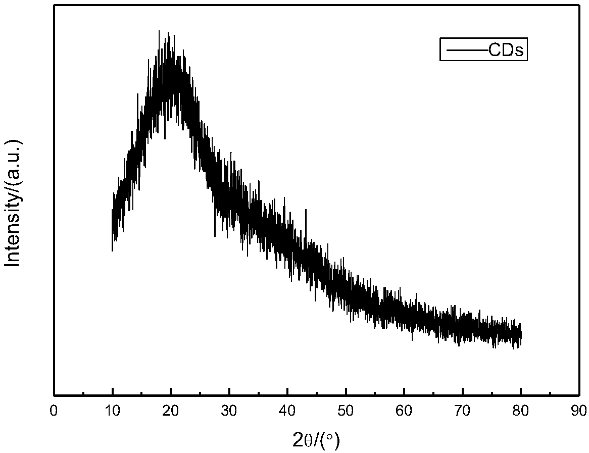 Preparation method and applications of carbon dot/graphite like phase carbon nitride composite photocatalyst