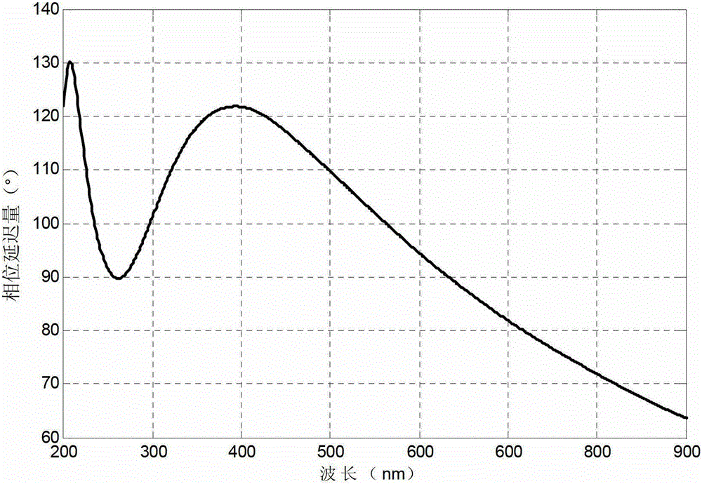 A transmission type full Muller matrix spectroscopic ellipsometer and its measuring method