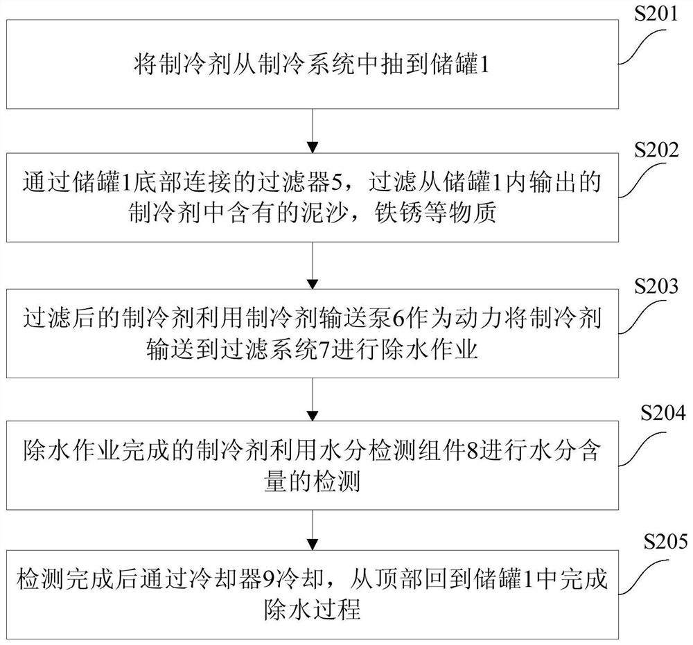 Refrigerant dewatering device