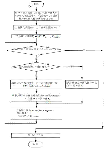 Mechanical parameter optimization design method based on adaptive reverse differential evolution