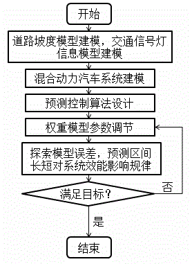 Hybrid electric vehicle energy conservation predictive control method based on traffic signal lamp information