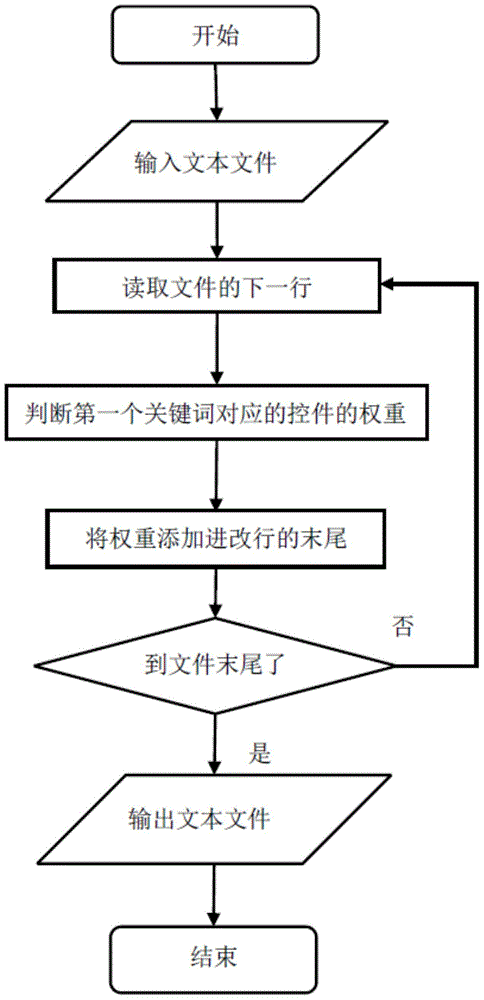 Method for testing Android application controls