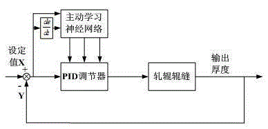 Board thickness intelligent control method based on active learning