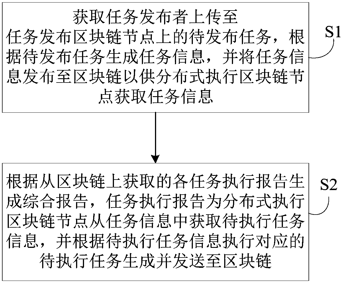 Distributed task processing method, device and system based on block chain