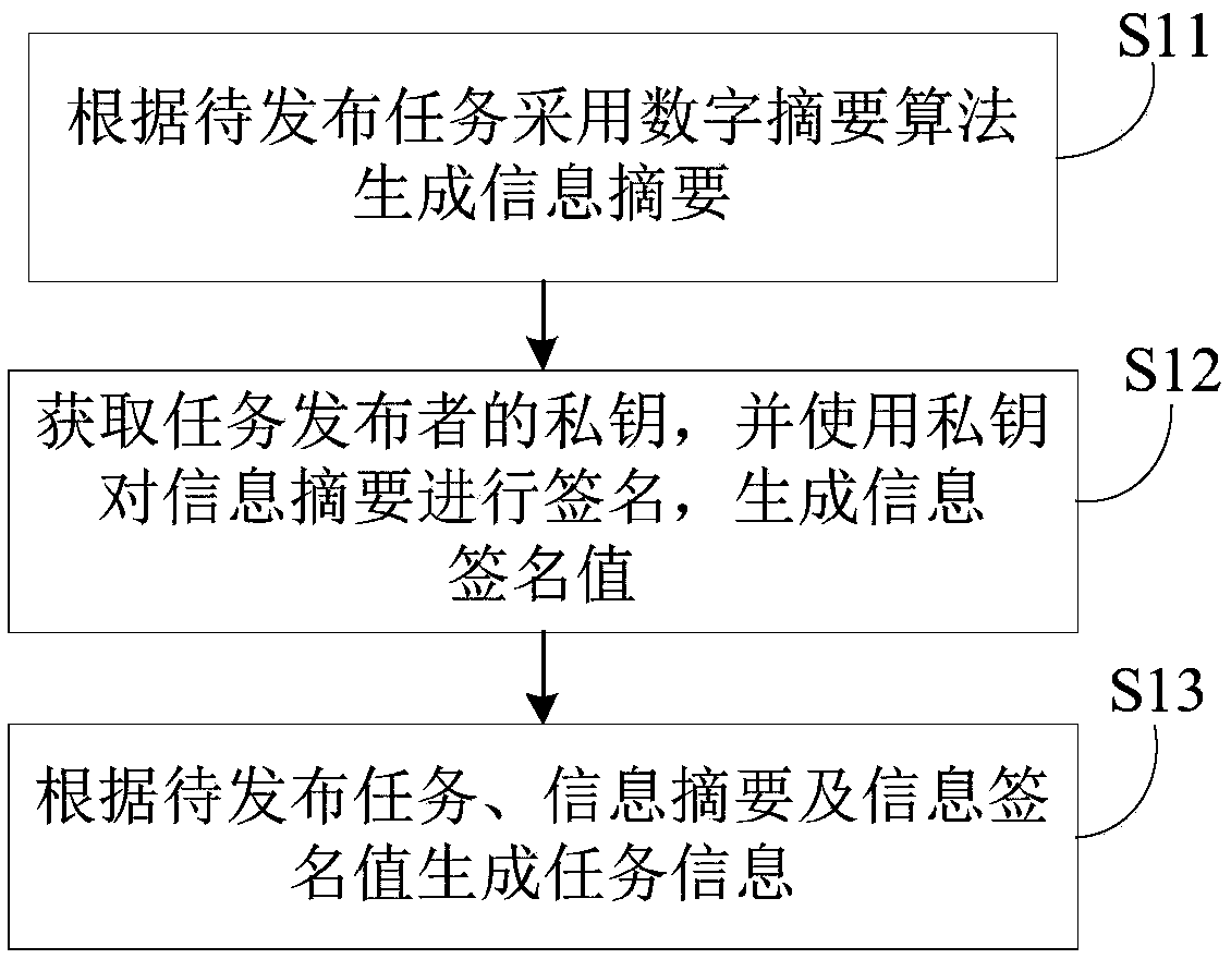 Distributed task processing method, device and system based on block chain