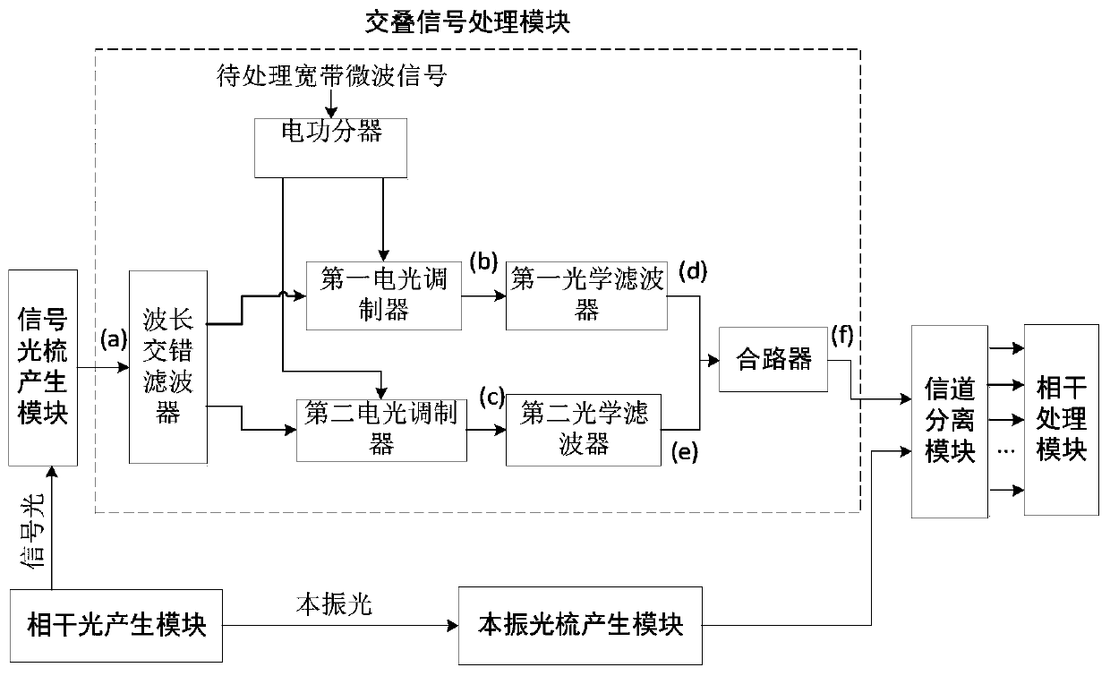 Signal modulation method and execution device, channelization method and processing system