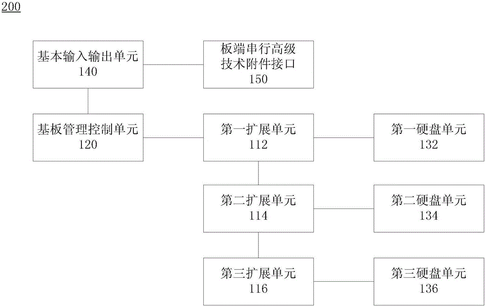 Server system and reading method