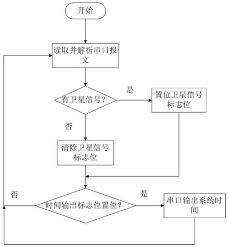 Counter-Based Crystal Oscillator Timing Method