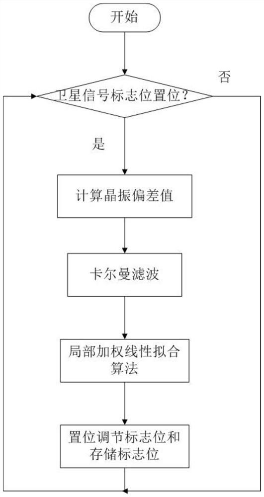 Counter-Based Crystal Oscillator Timing Method