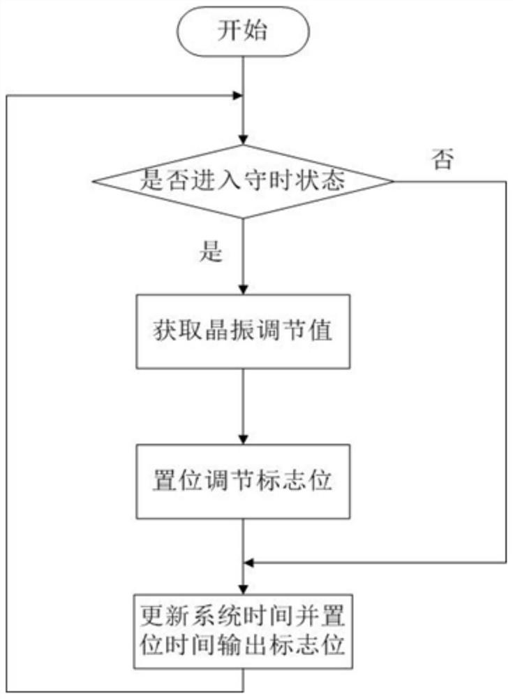 Counter-Based Crystal Oscillator Timing Method