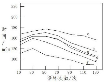 Method for improving charging efficiency of lead-acid storage battery