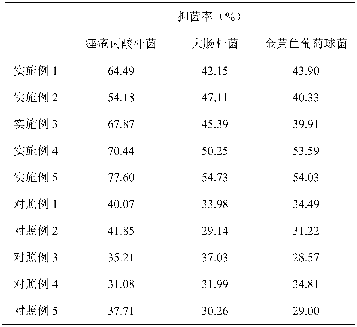 Bacteriostatic acne-removing facial mask containing soapberry ferment and borneol essential oil and preparation method thereof