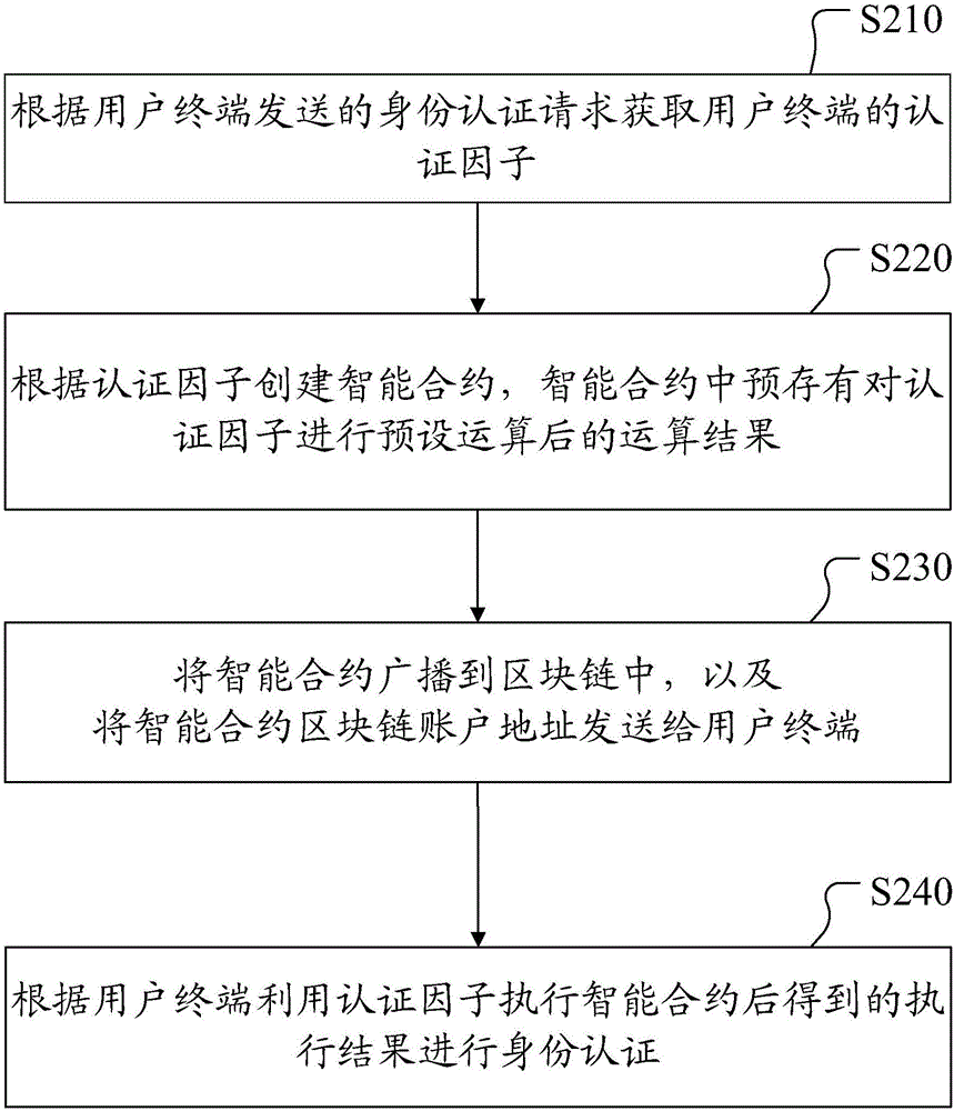 Identity authentication method based on block chain, authentication server and user terminal