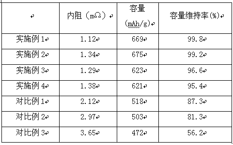 Silicon nanotube composite negative electrode material used for lithium battery and preparation method