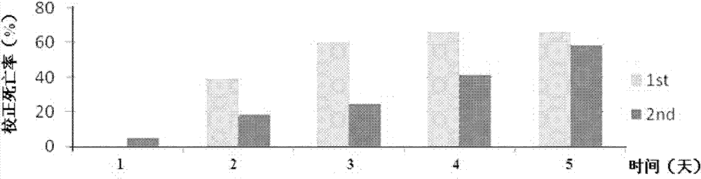 Gene silencing technology-based lethal gene fragment Chitinase 7 of laodelphax striatellus and dsRNA (double-stranded RNA) thereof