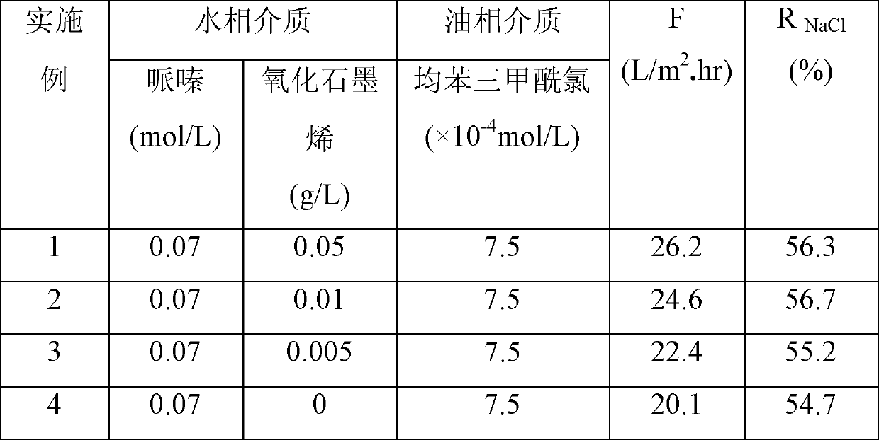 Polymer/graphene hybridization nanofiltration composite membrane and preparation method thereof