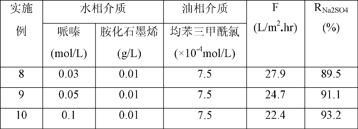 Polymer/graphene hybridization nanofiltration composite membrane and preparation method thereof