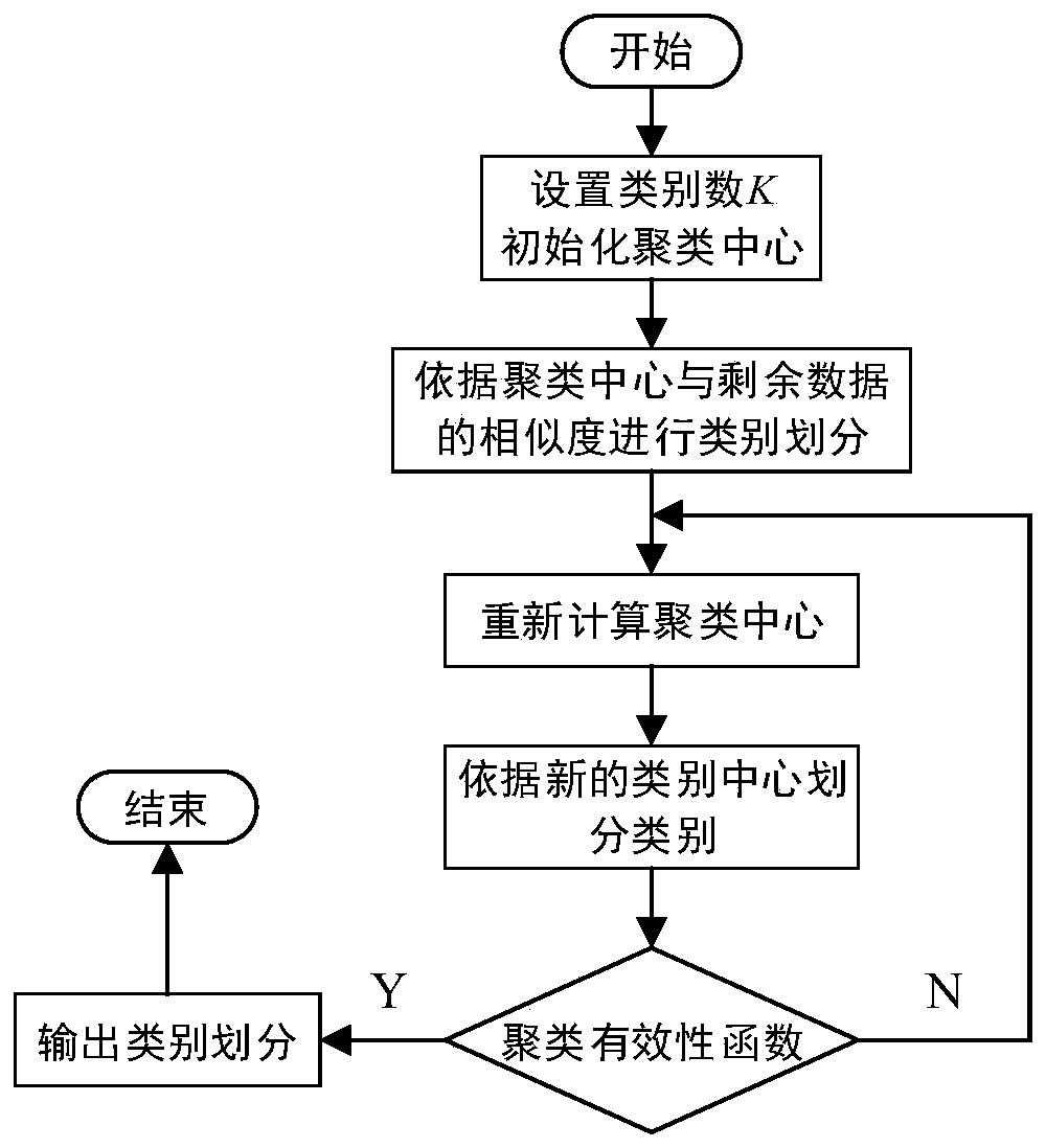 Stock trend classification prediction method based on intelligent fusion calculation