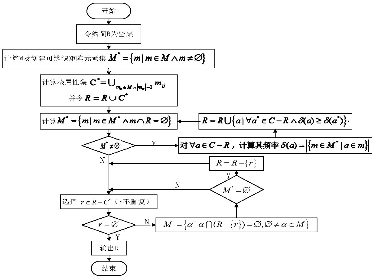 Stock trend classification prediction method based on intelligent fusion calculation