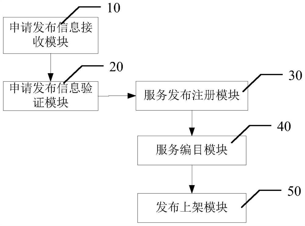 Method and system for publishing interface service