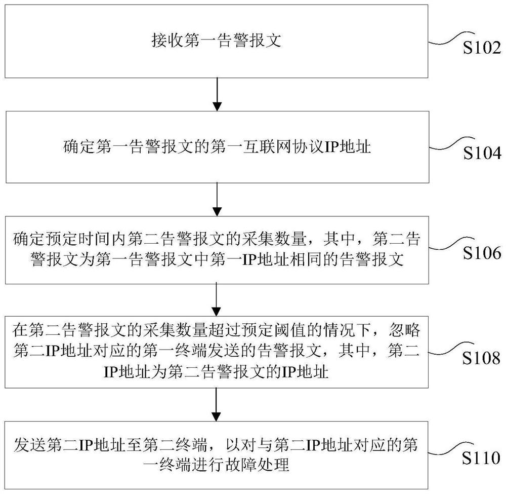 Alarm message processing method and device and electronic equipment