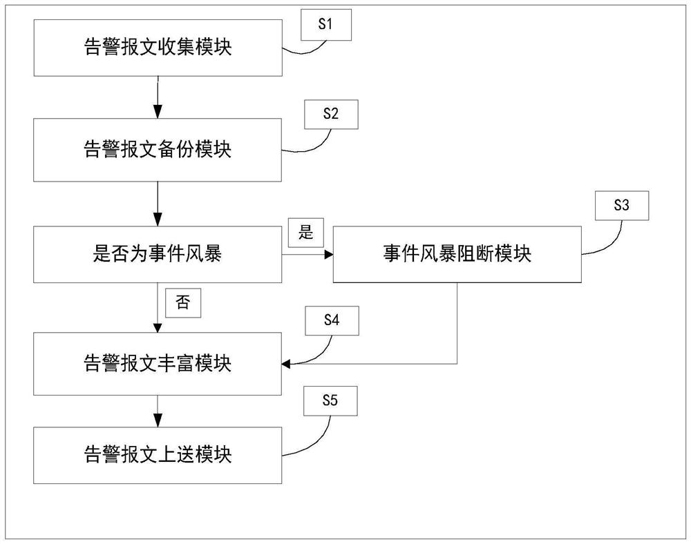 Alarm message processing method and device and electronic equipment