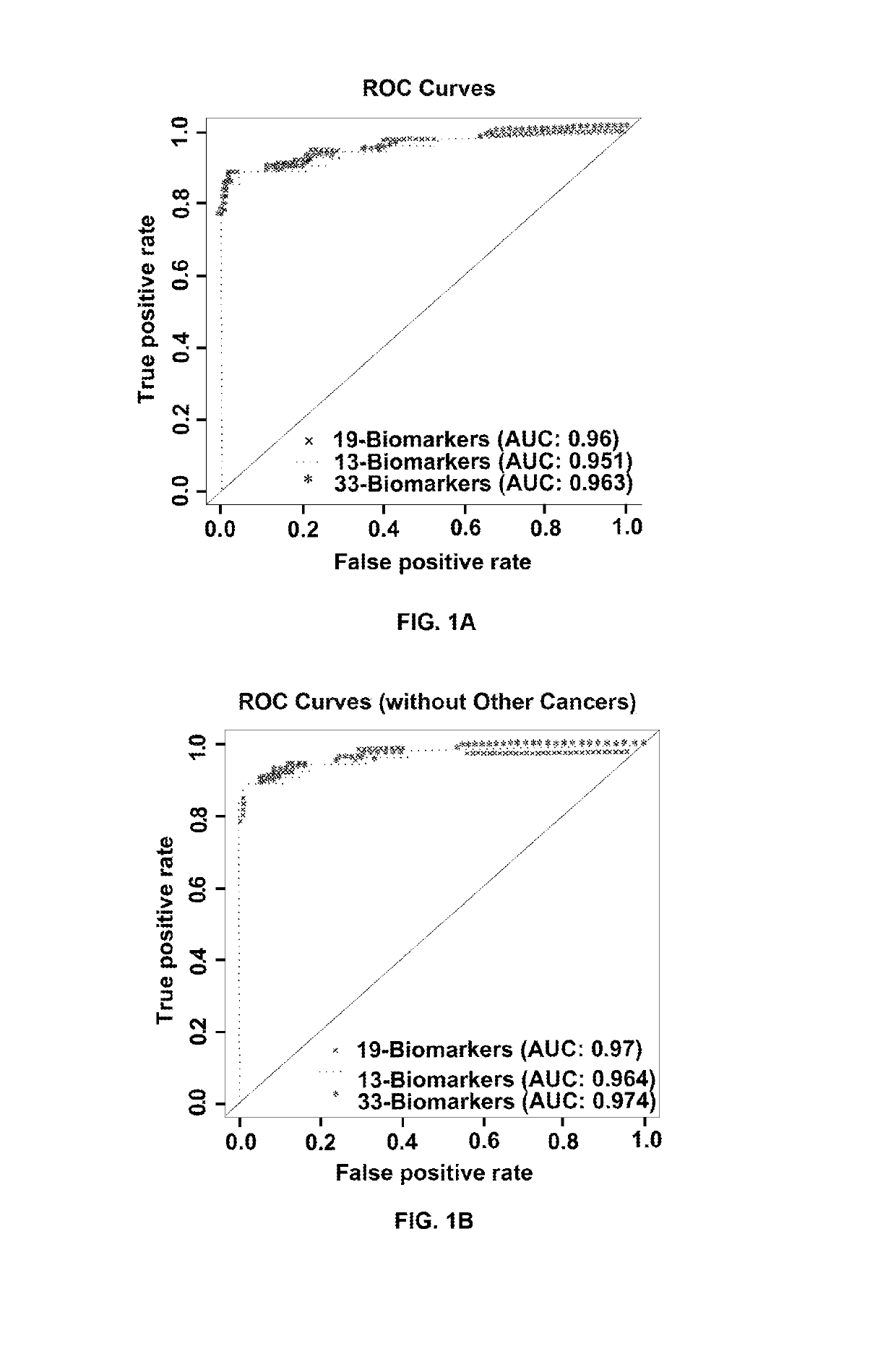 Plasma based protein profiling for early stage lung cancer prognosis