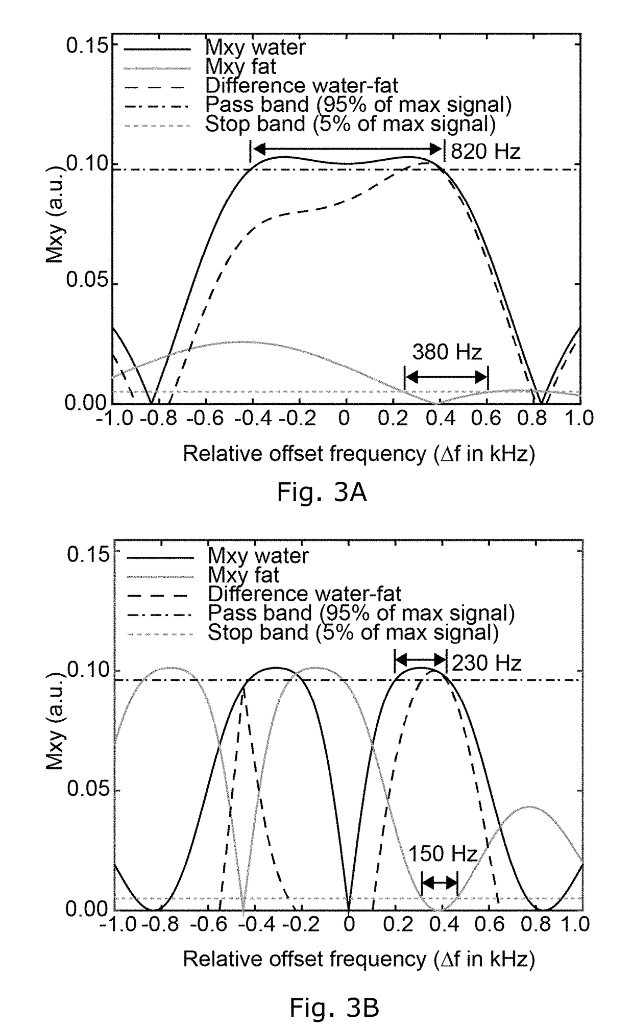 Differentiated tissue excitation in MRI