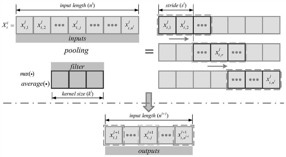A method for predicting the downstream water level of a reservoir based on a deep learning model