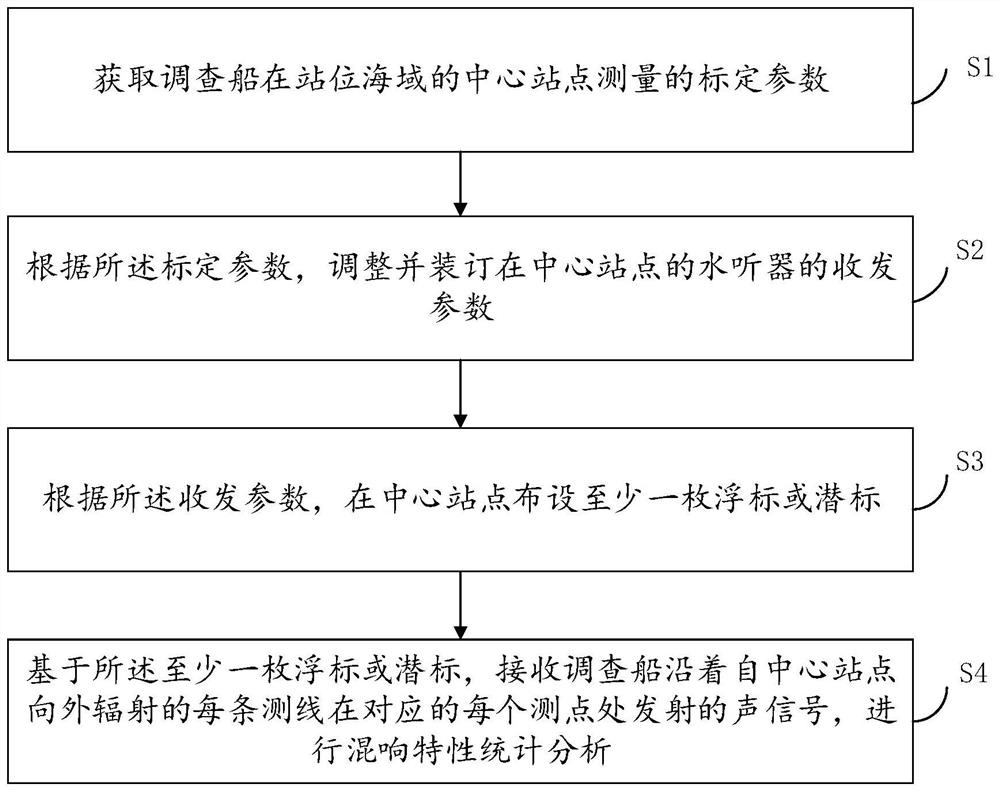 Static ocean reverberation measurement and acquisition method and device