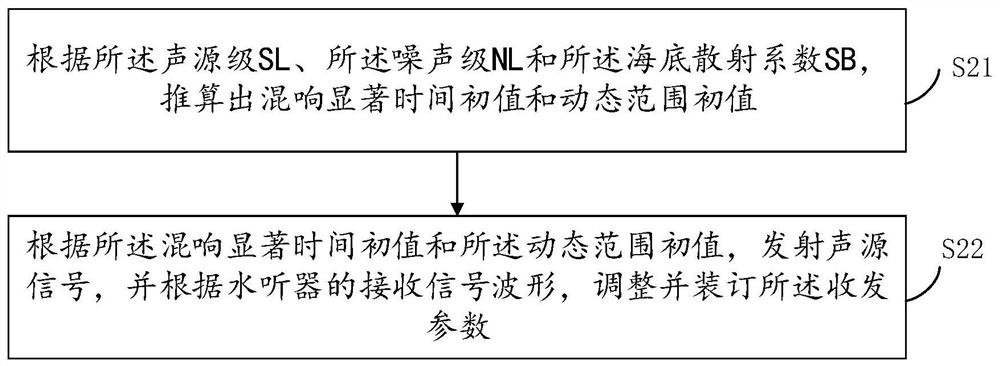 Static ocean reverberation measurement and acquisition method and device