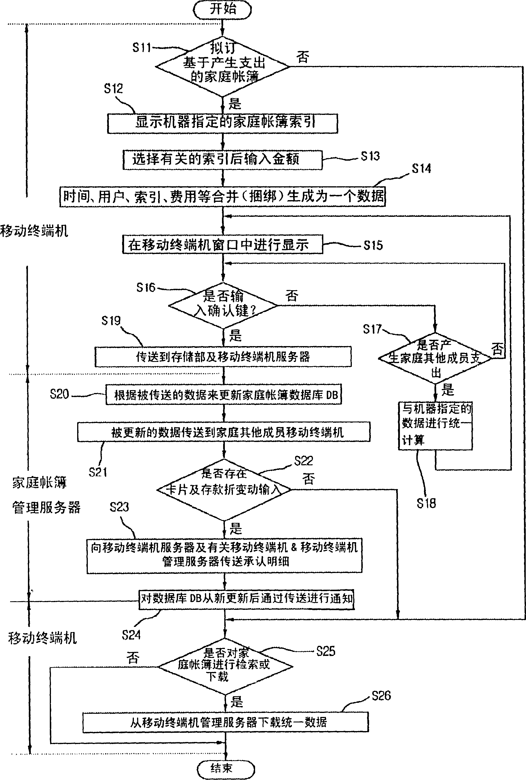 Family account book system and its control by mobile terminal