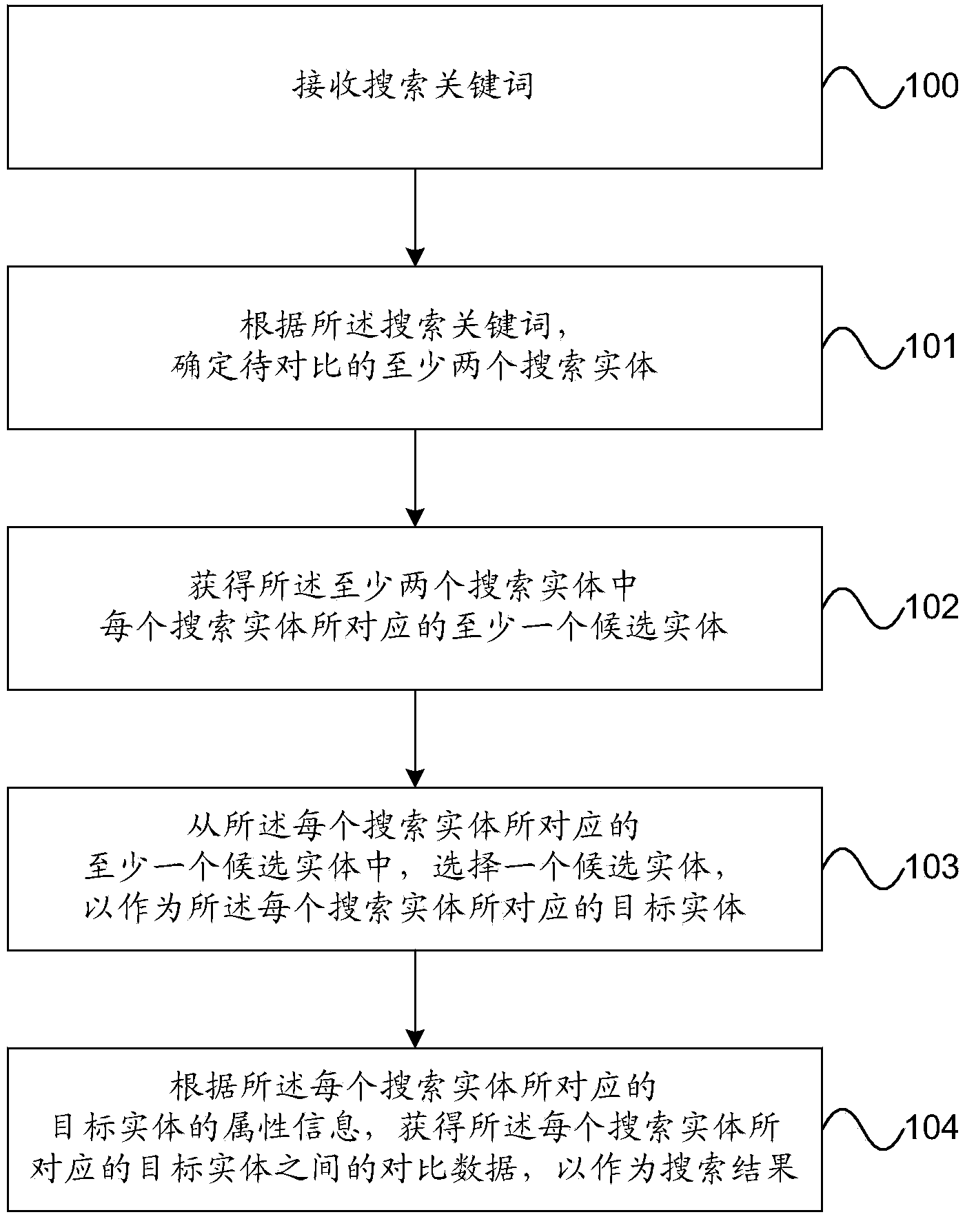 Searching method and device