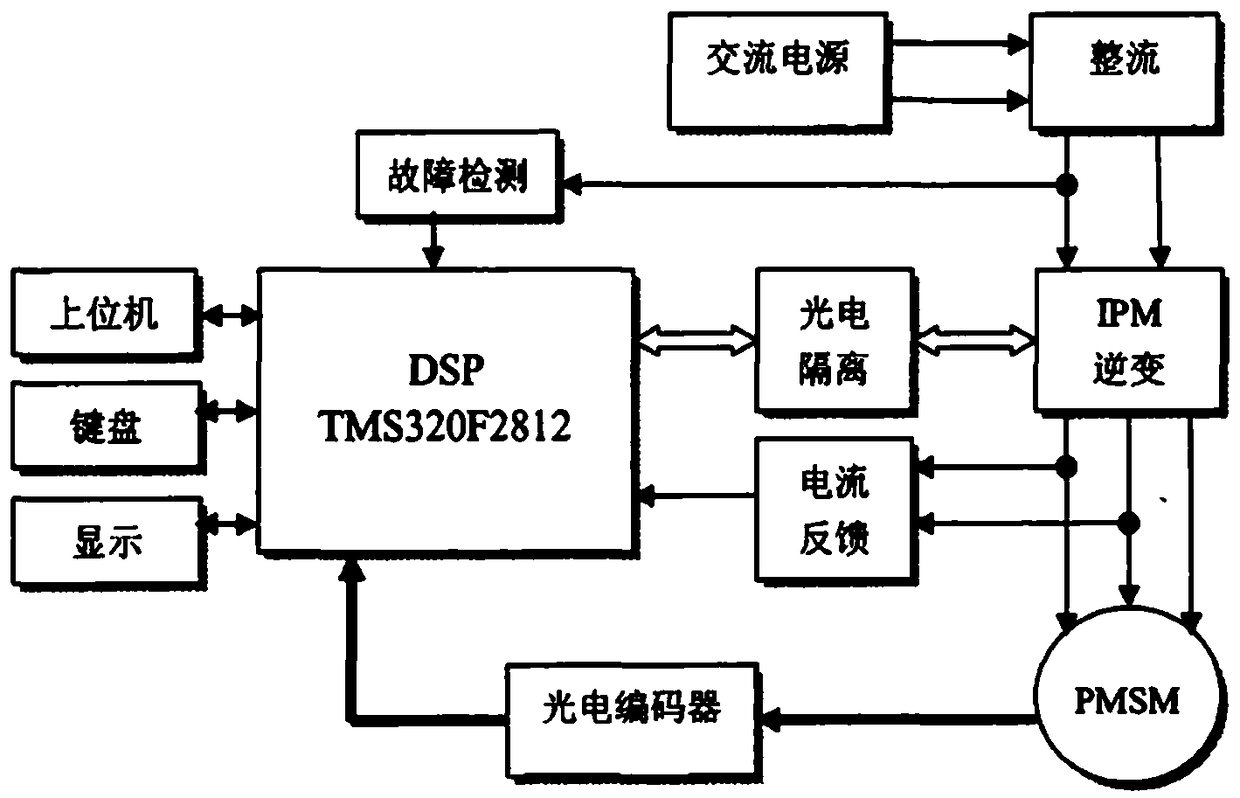 Novel AC servo system