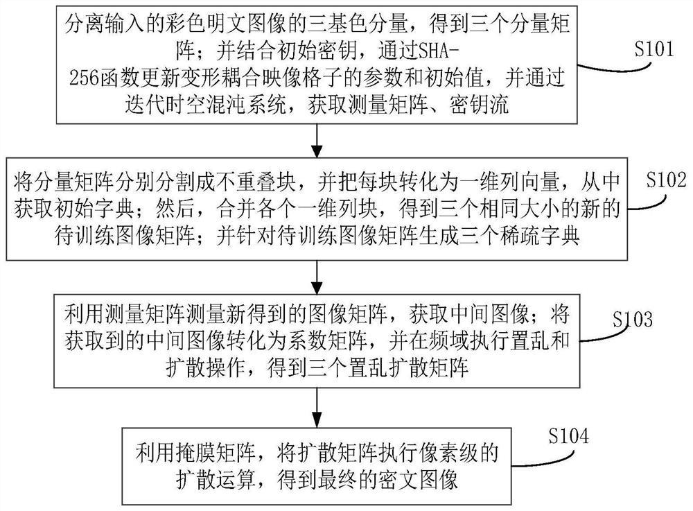 Color Image Encryption Method Based on Compressed Sensing and Deformable Coupling Map Lattice