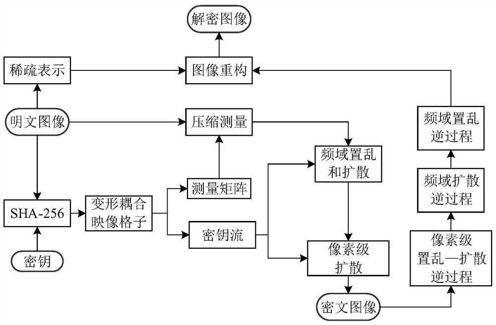 Color Image Encryption Method Based on Compressed Sensing and Deformable Coupling Map Lattice