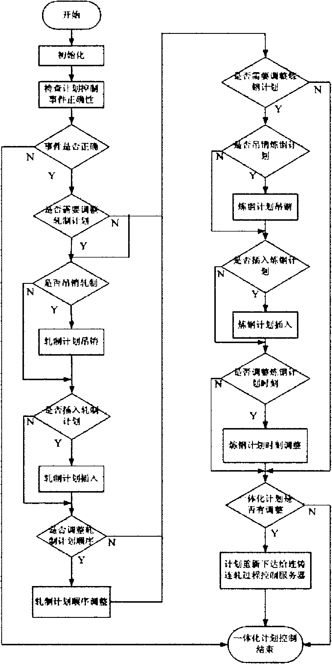 Continuous casting and continuous rolling integration control method