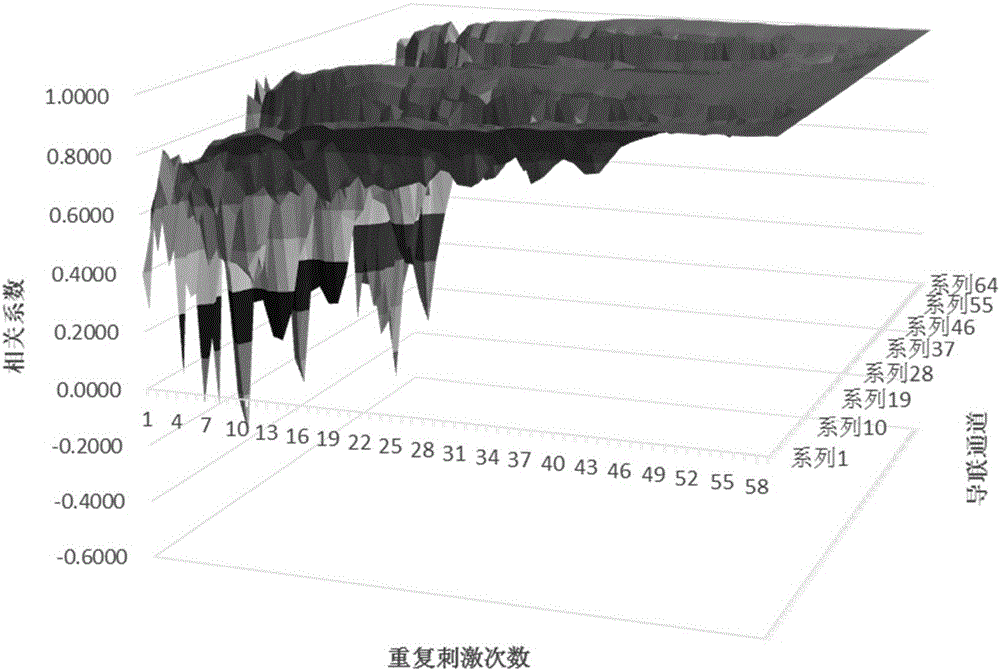 Evoked potential extracting method based on random gradient adaptive filtering