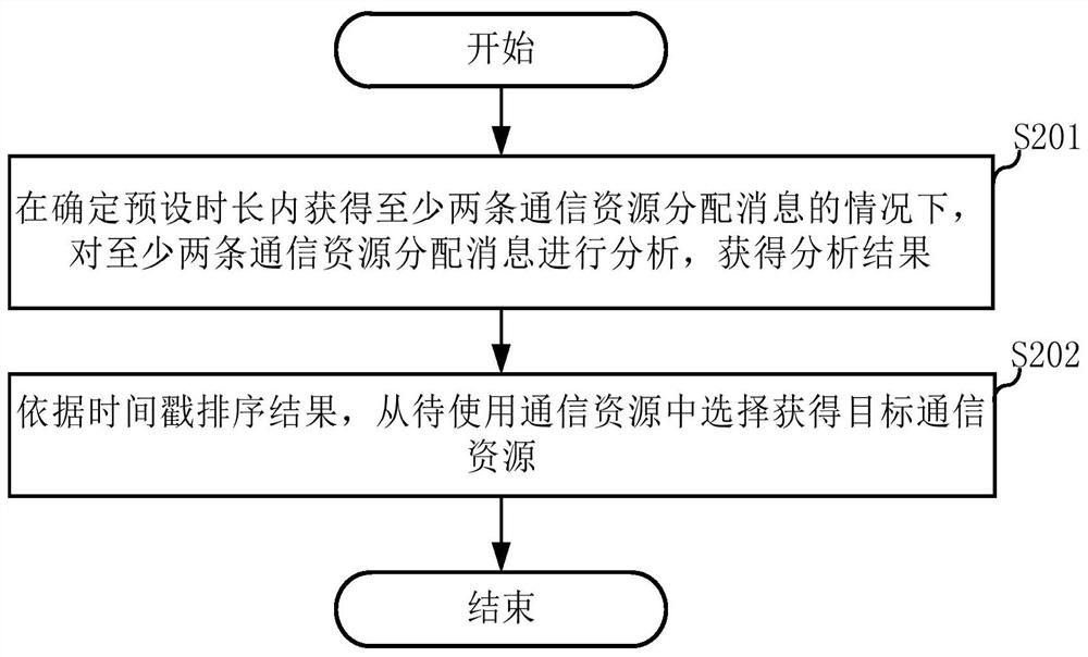 Communication resource acquisition method, vehicle and base station