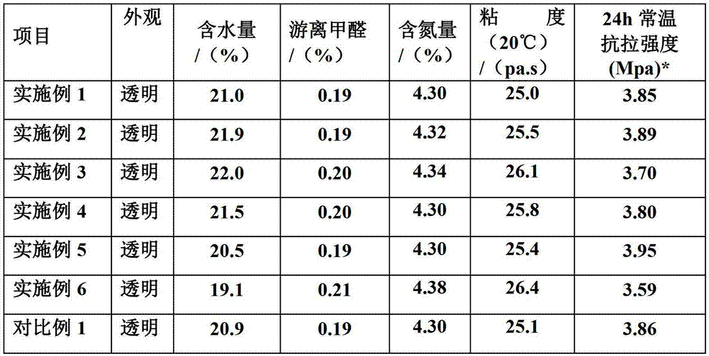 Preparation method of novel modified furan resin for casting