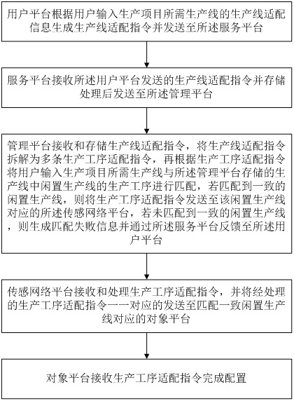 Production line adaptation method and system based on industrial internet of things