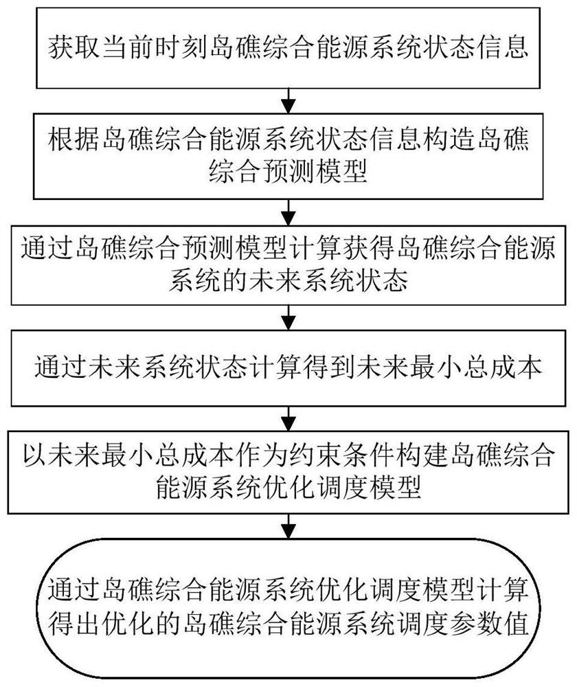 A method and device for optimal dispatching of island and reef integrated energy systems