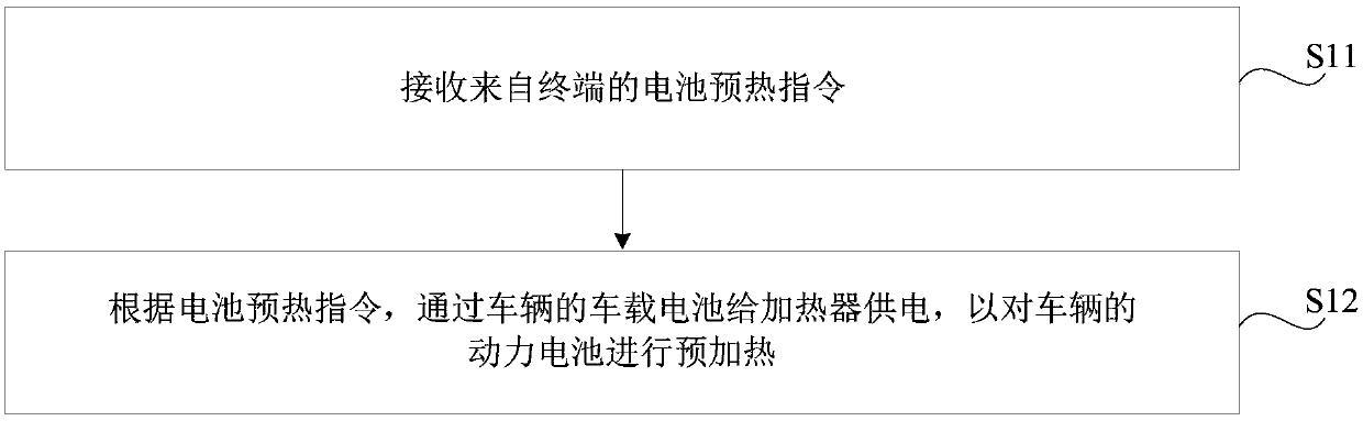 Power battery preheating method and device, vehicle and storage medium