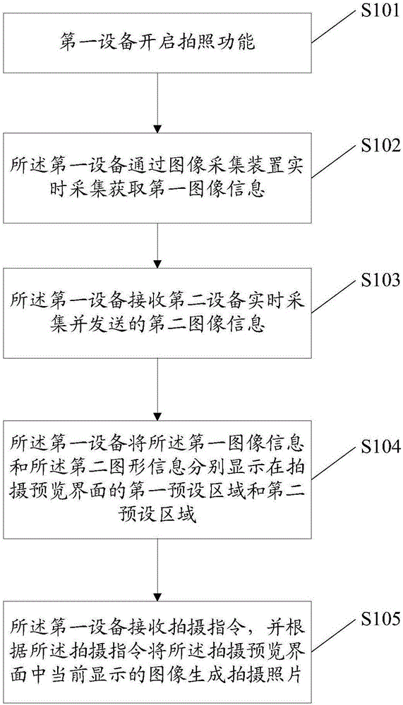 Photograph processing method and image photograph equipment