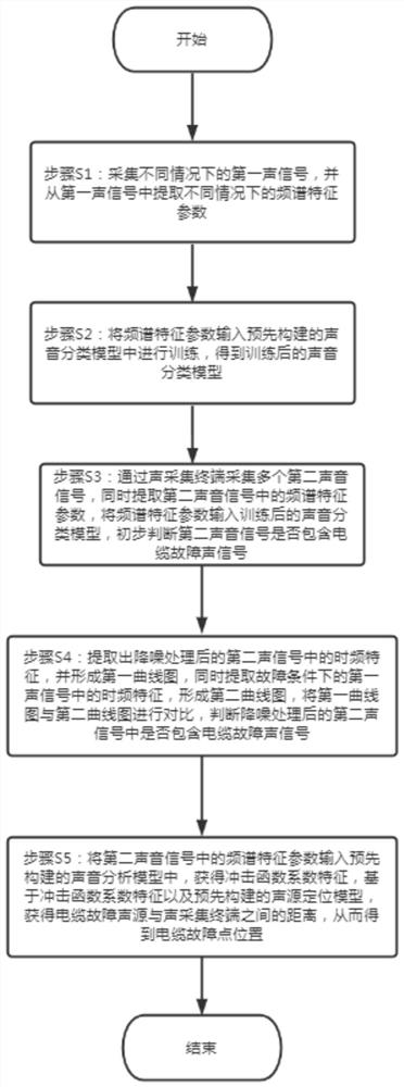 Cable fault point rapid positioning method and device